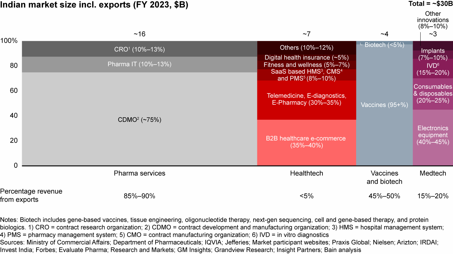 Healthcare innovation was an approximately $30 billion market in FY 2023 and made up about 15% of the overall healthcare market