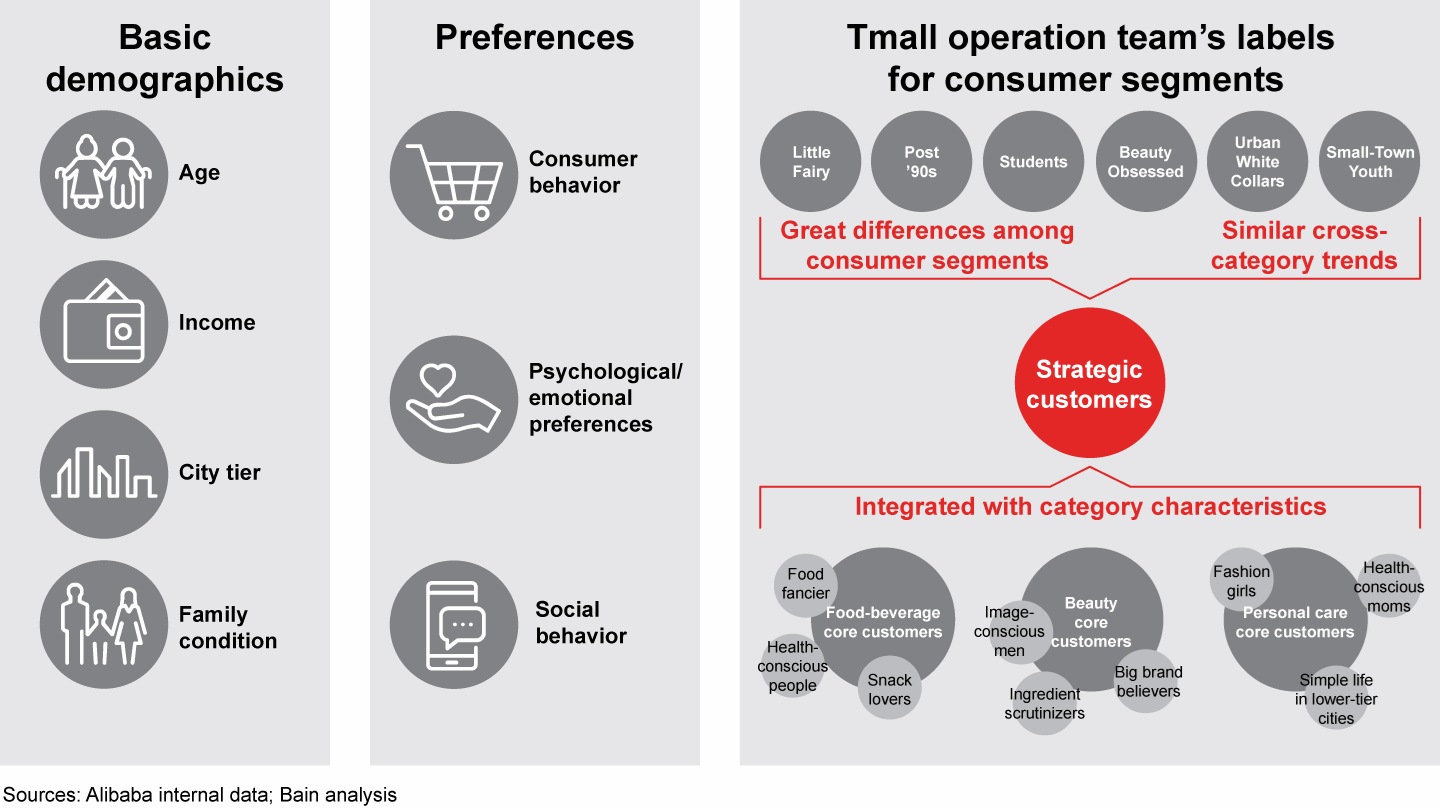 Strategic consumer segments are based on demographics and shopping behavior, combined with Tmall’s existing consumer labels