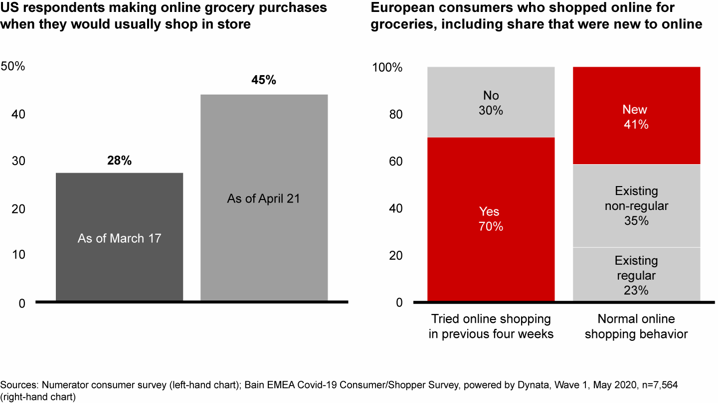 More consumers have done their grocery shopping online, and many were new to online