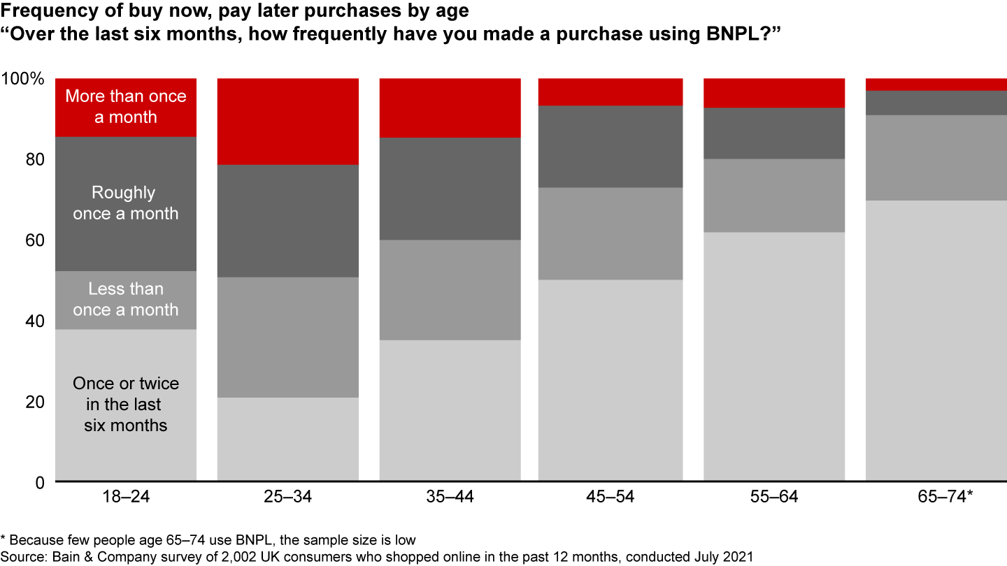 Younger consumers use buy now, pay later more frequently