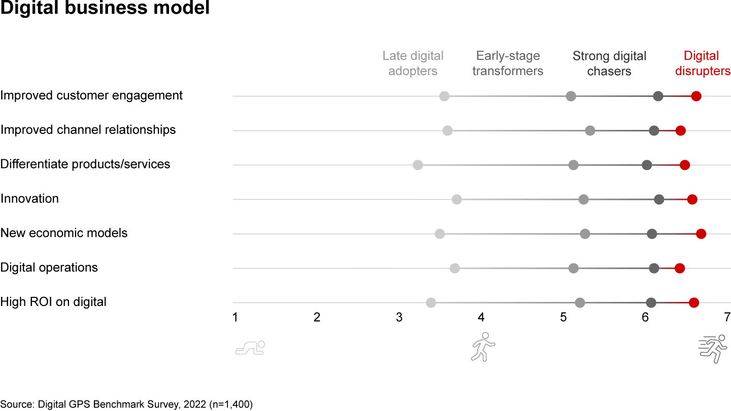 Digital Interruption Digital Disruption: New Face, Same Brutal Pace | Bain & Company
