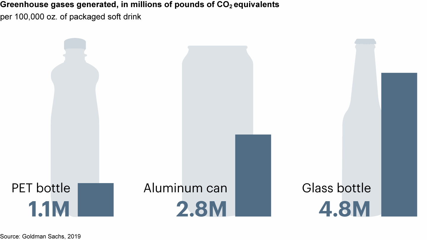 Plastic bottles produce lower greenhouse gas emissions than aluminium or glass 