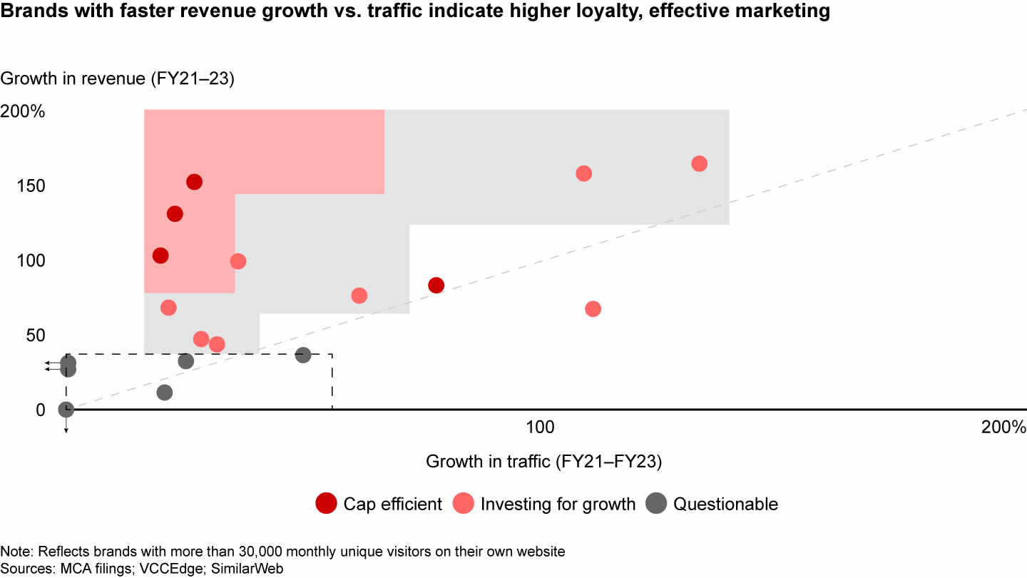 Capital-efficient brands have the best conversion from unique visitors to revenue growth