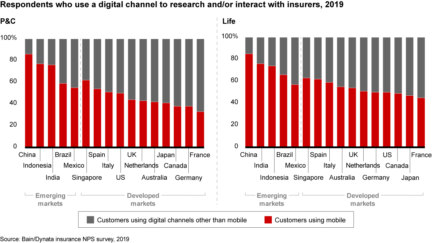 Mobile is the preferred channel for digital customers, especially in emerging markets