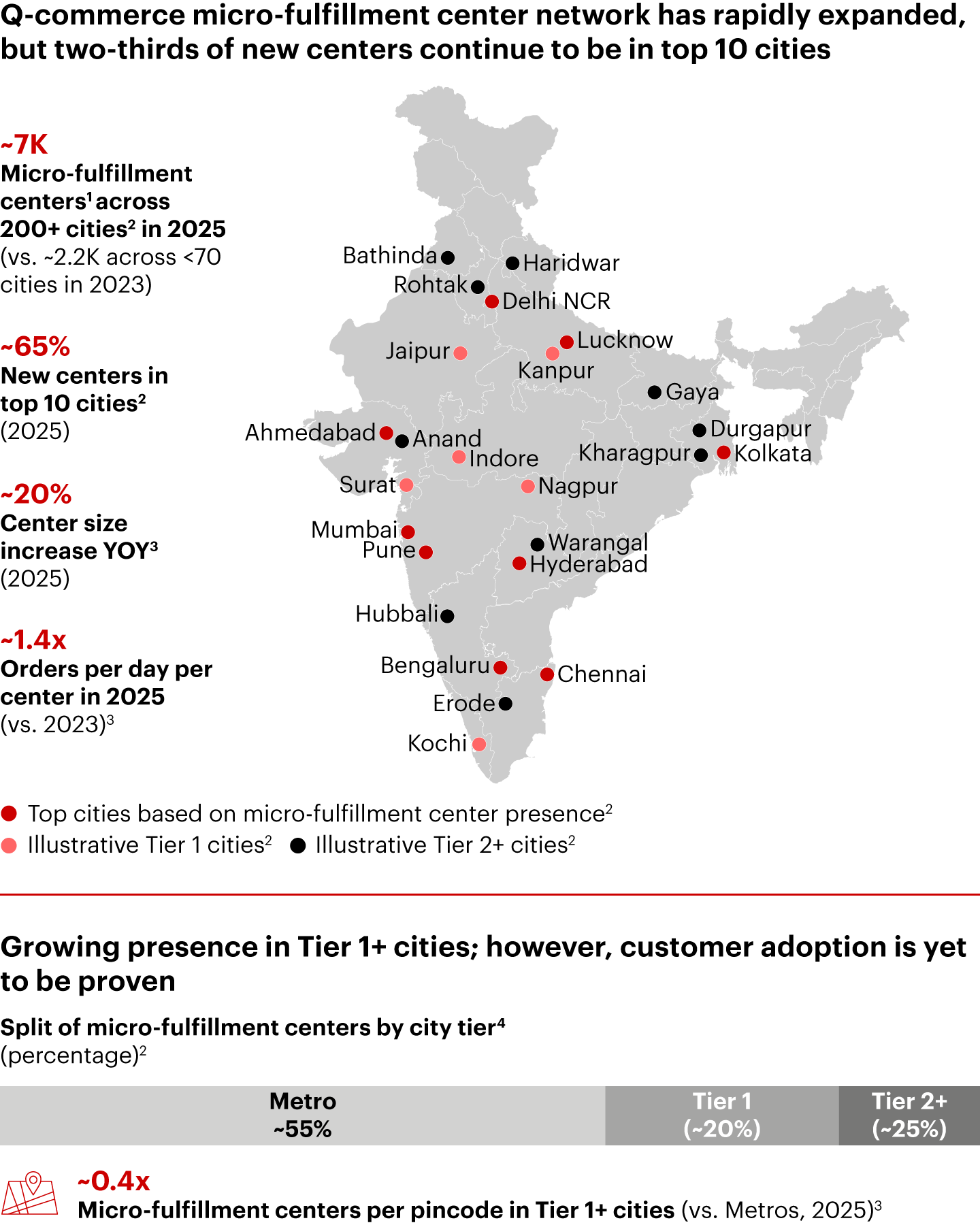 Q-commerce growth anchored by top cities and seeing a growing presence in high-affluence catchments in Tier 1+ cities