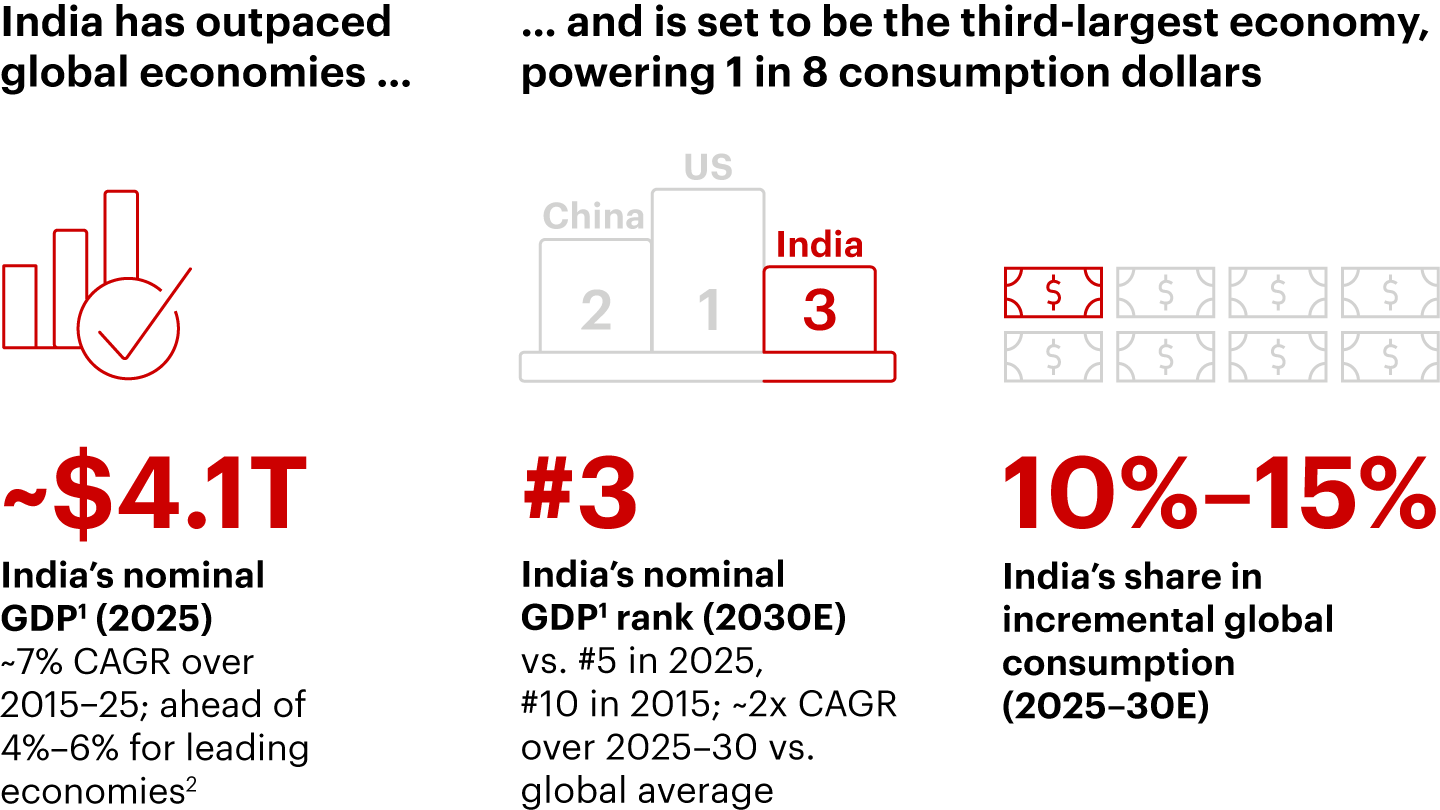 India is emerging as a global consumption powerhouse
