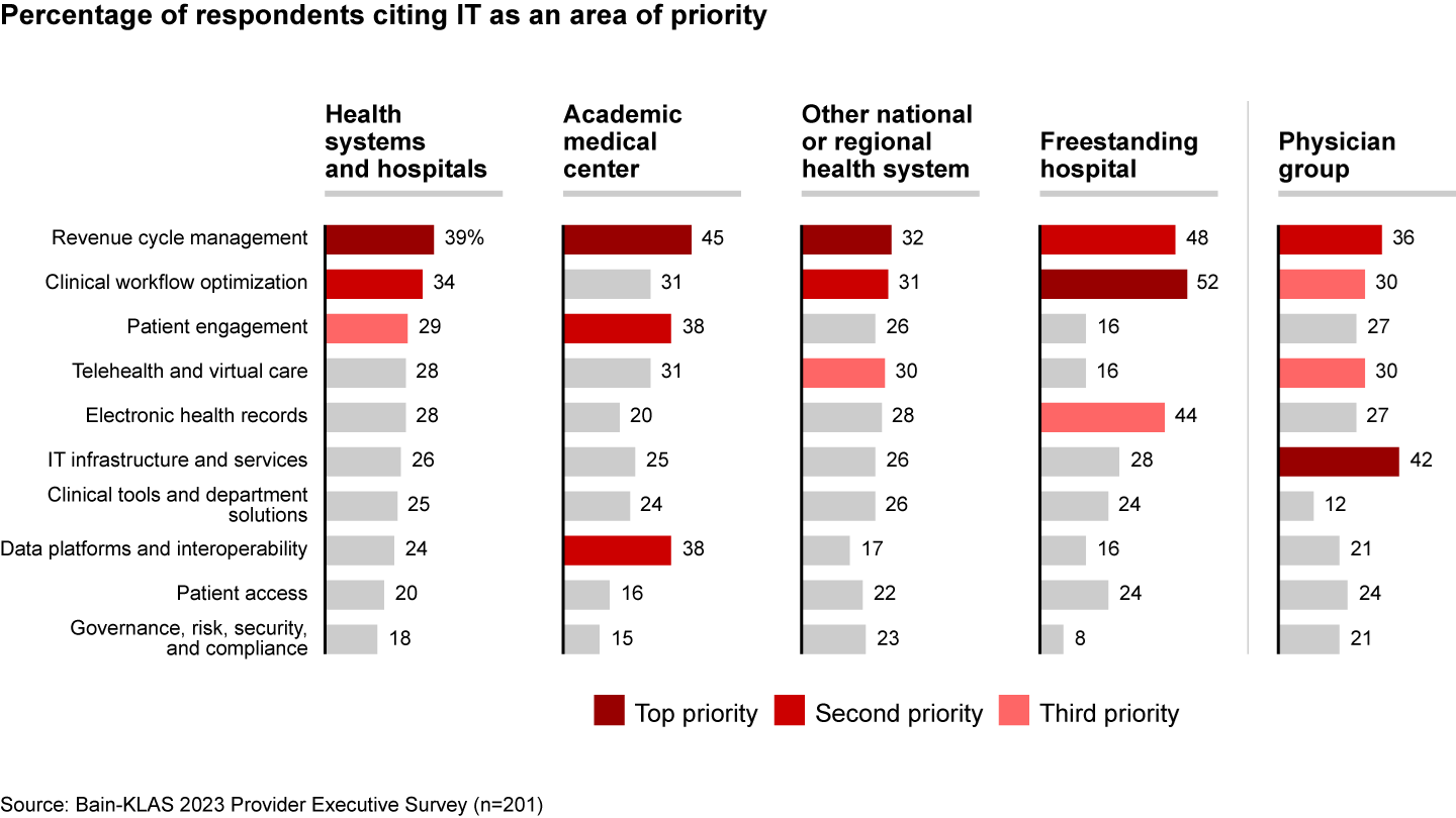 Freestanding hospitals and physician groups are catching up in key IT areas