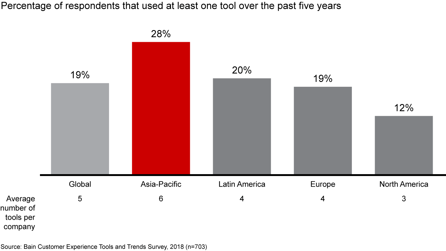 Asia-Pacific companies have the highest tool adoption rate