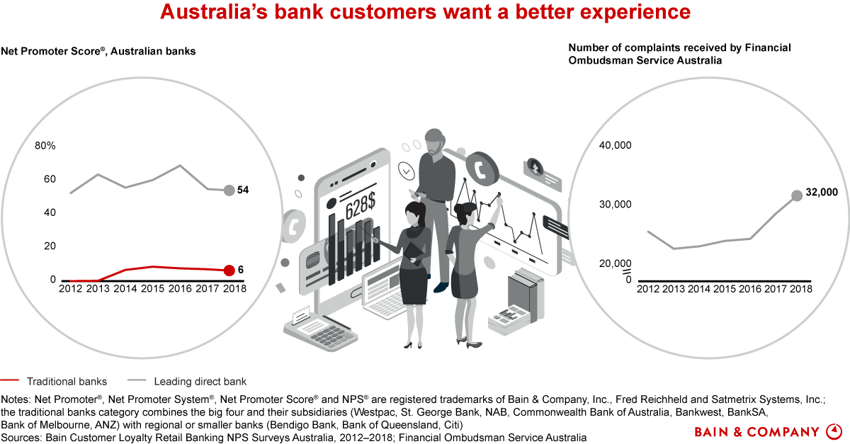 Customer Experience Chart