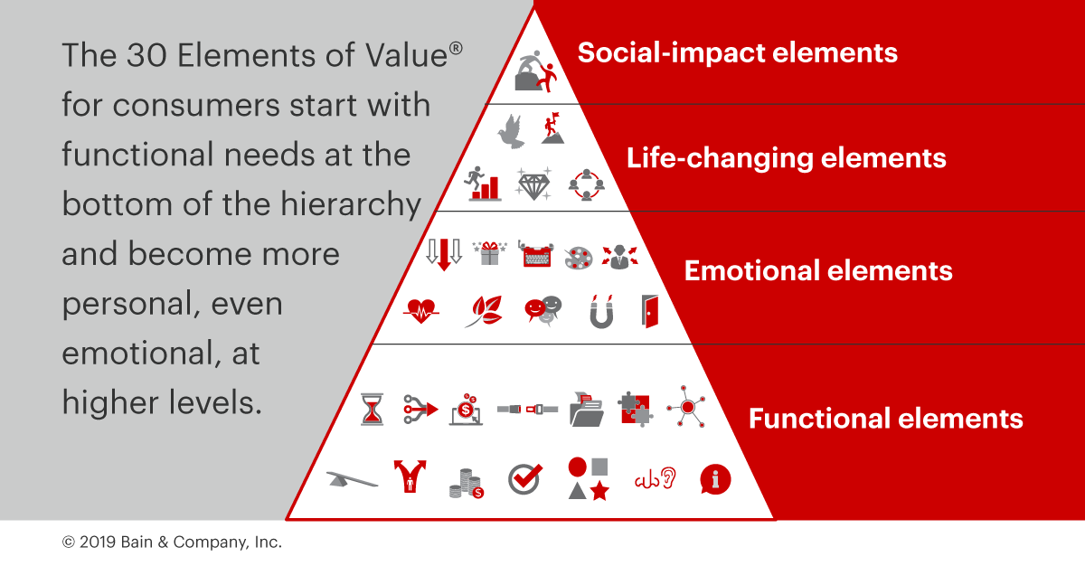 Elements and principles of design. Модель пирамиды bain. Модель ценностей bain для b2c. Бизнес модель b2b. The elements of photography.
