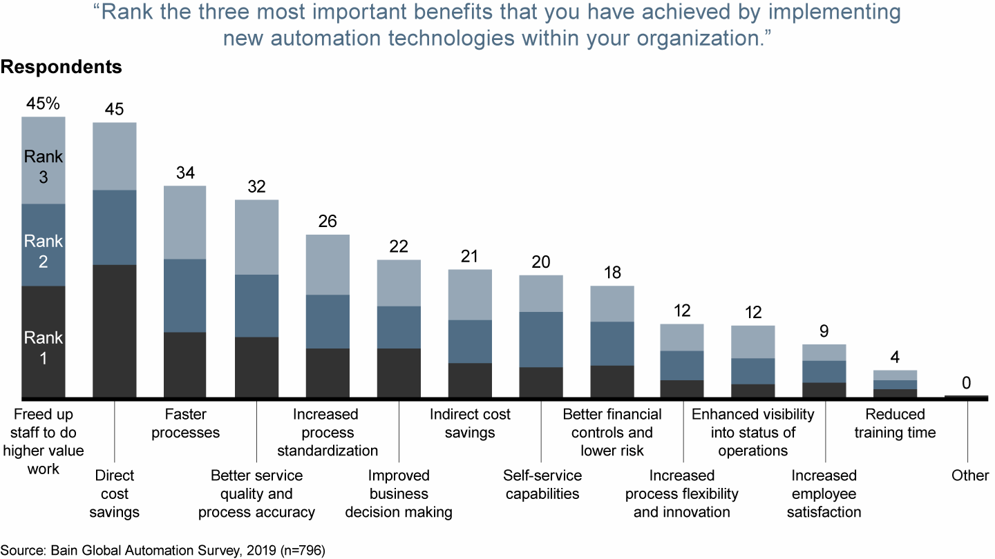 Executives cite staff flexibility, direct cost savings and faster processes as the main benefits of automation