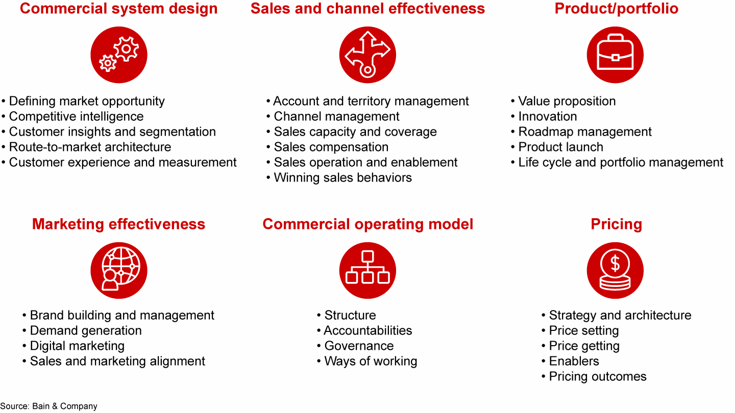 The commercial excellence X-ray examines capabilities in six categories