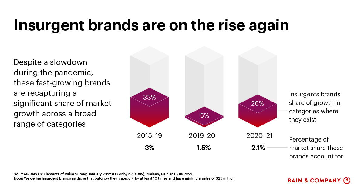 Insurgent Brands Bounce Back Bain & Company