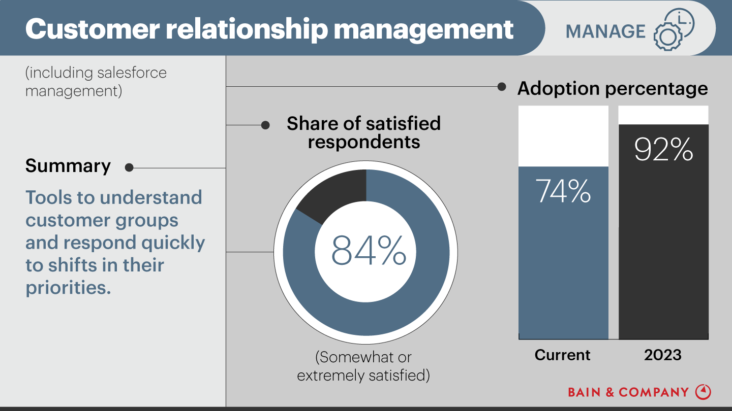 Customer Experience Tools and Trends: Customer relationship management