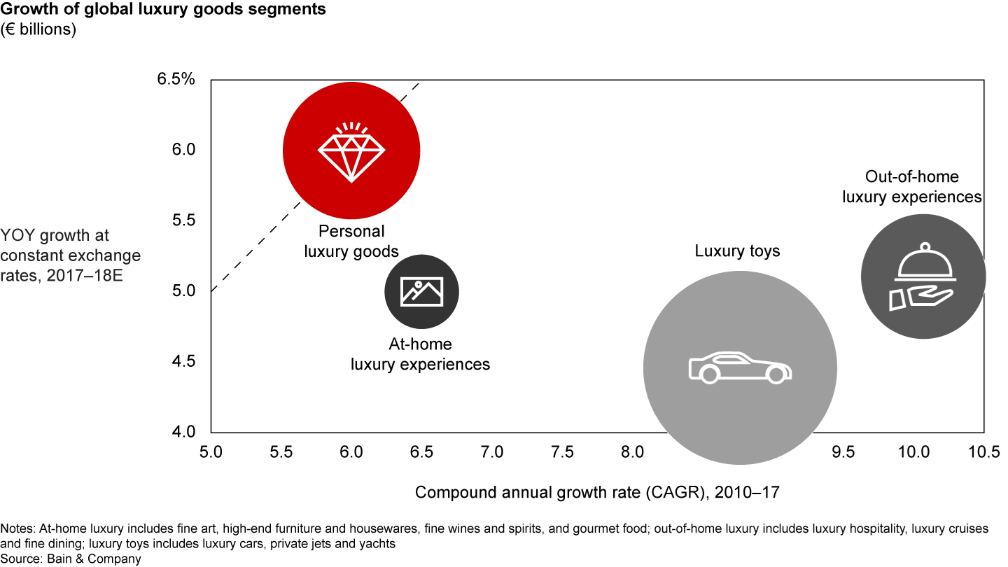 The personal luxury goods segment outperformed other luxury segments in 2018