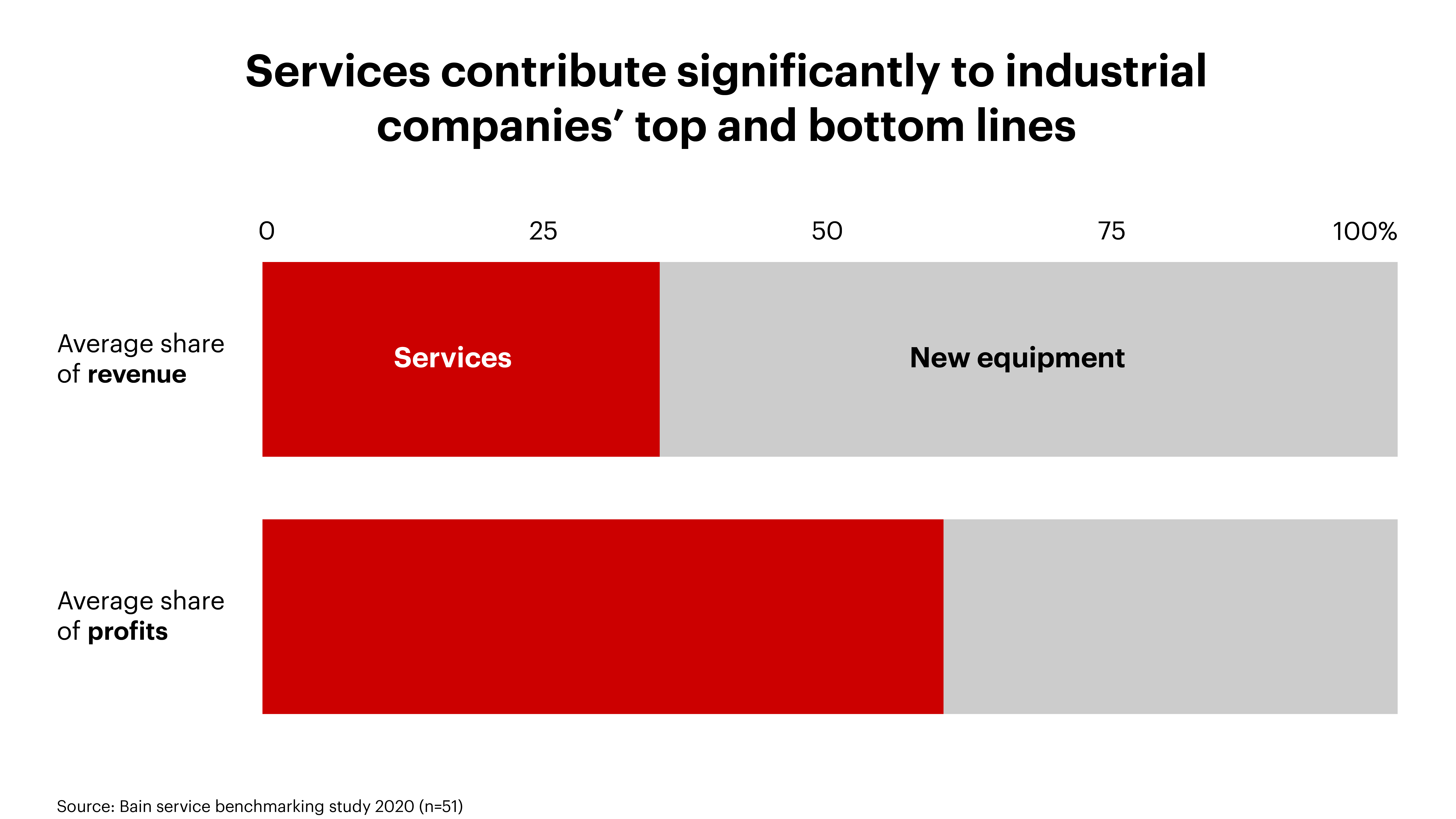 Services contribute significantly to industrial companies’ top and bottom lines