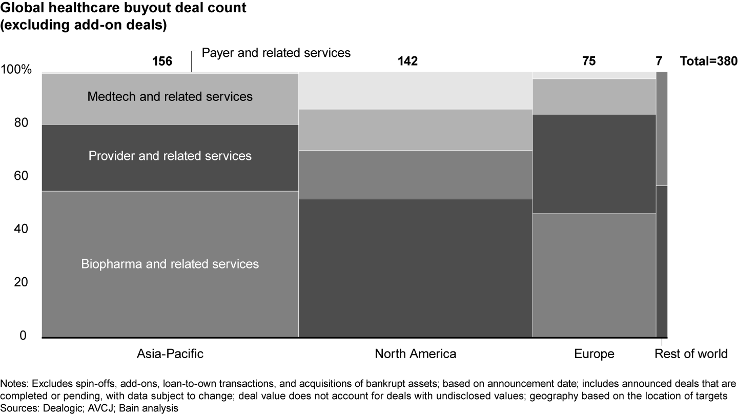 The biopharma and provider sectors accounted for the largest share of deals in all regions