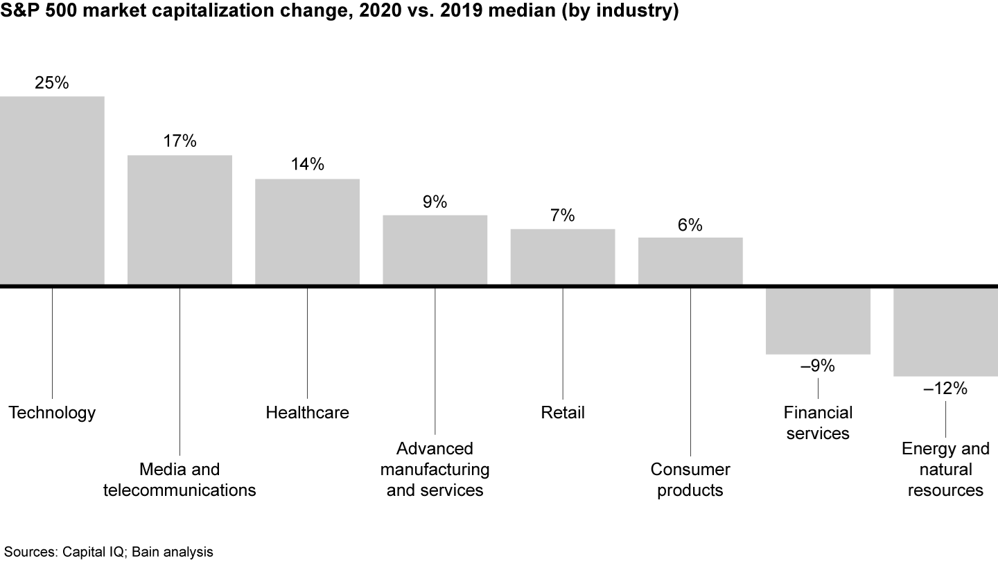 The Covid-19 crisis had varying impacts across industry sectors