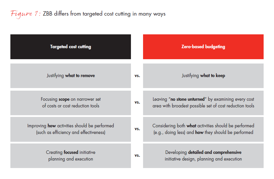 radicalV2-redesign-for-zero-based-budgeting-fig-01_embed