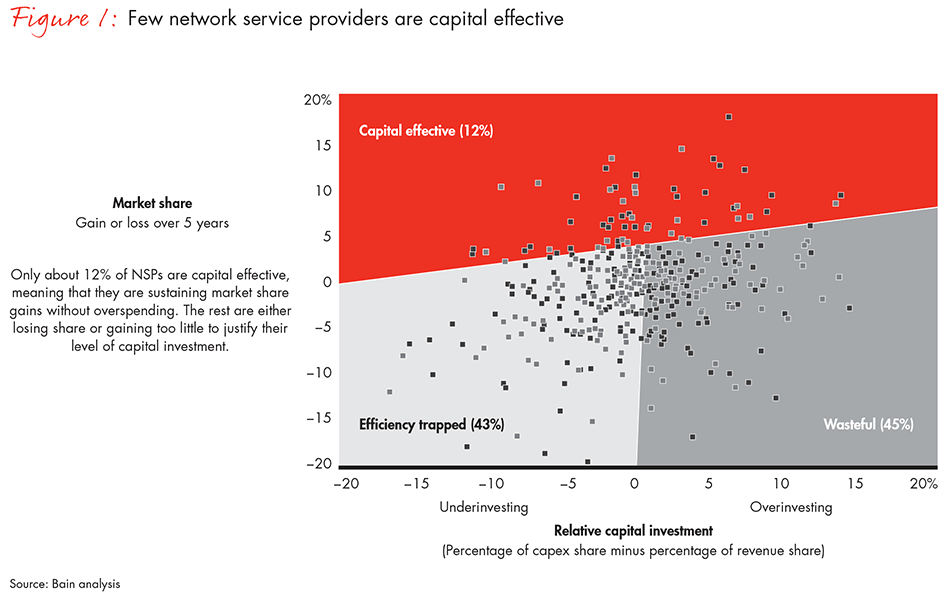 fools-gold-of-capital-efficiency-telcos-fig01_full fools-gold-of-capital-efficiency-telcos-fig01_full