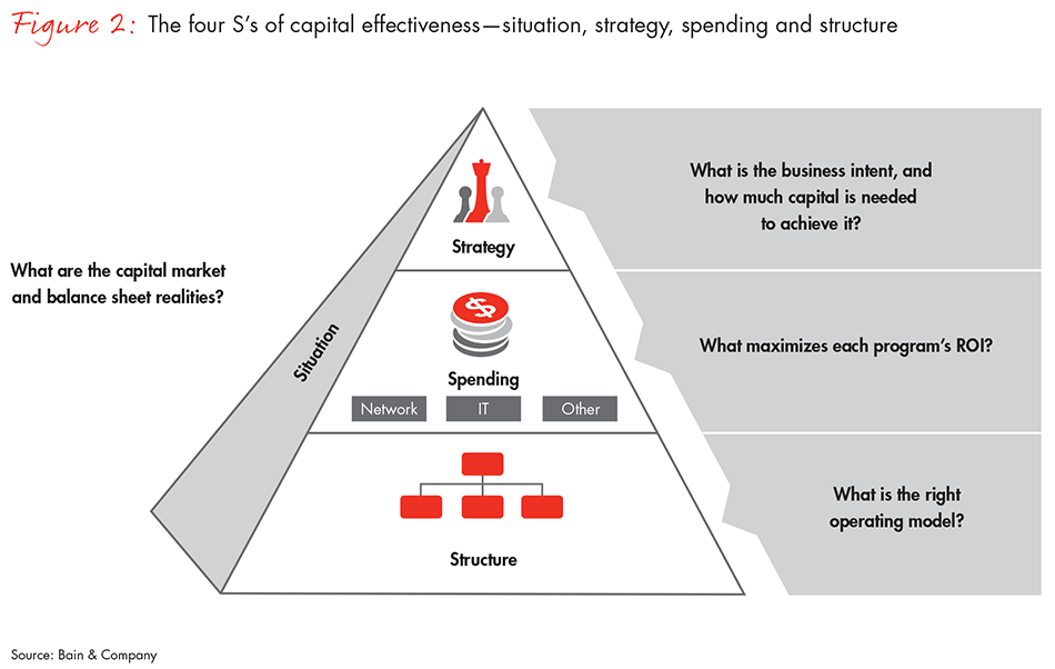 fools-gold-of-capital-efficiency-telcos-fig02_full fools-gold-of-capital-efficiency-telcos-fig02_full