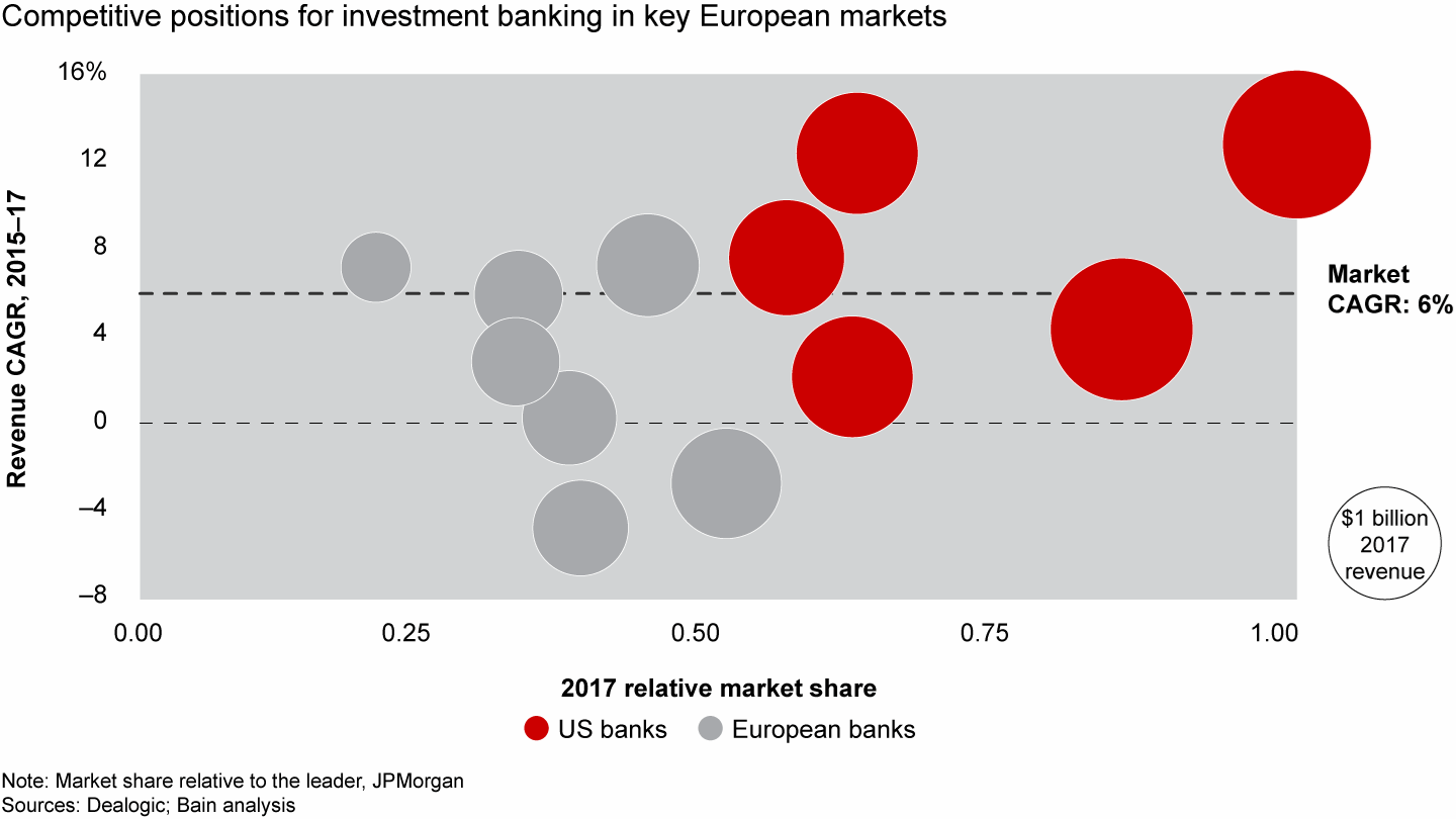 Europe’s banks struggle to compete in their region with the largest US banks