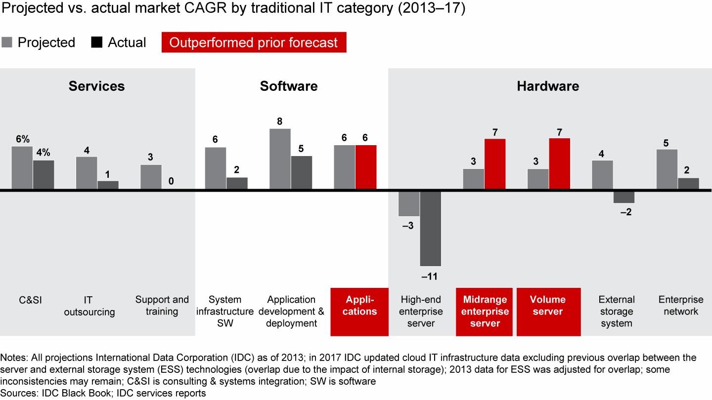 Growth for traditional technology was slower than analysts expected for all but three categories