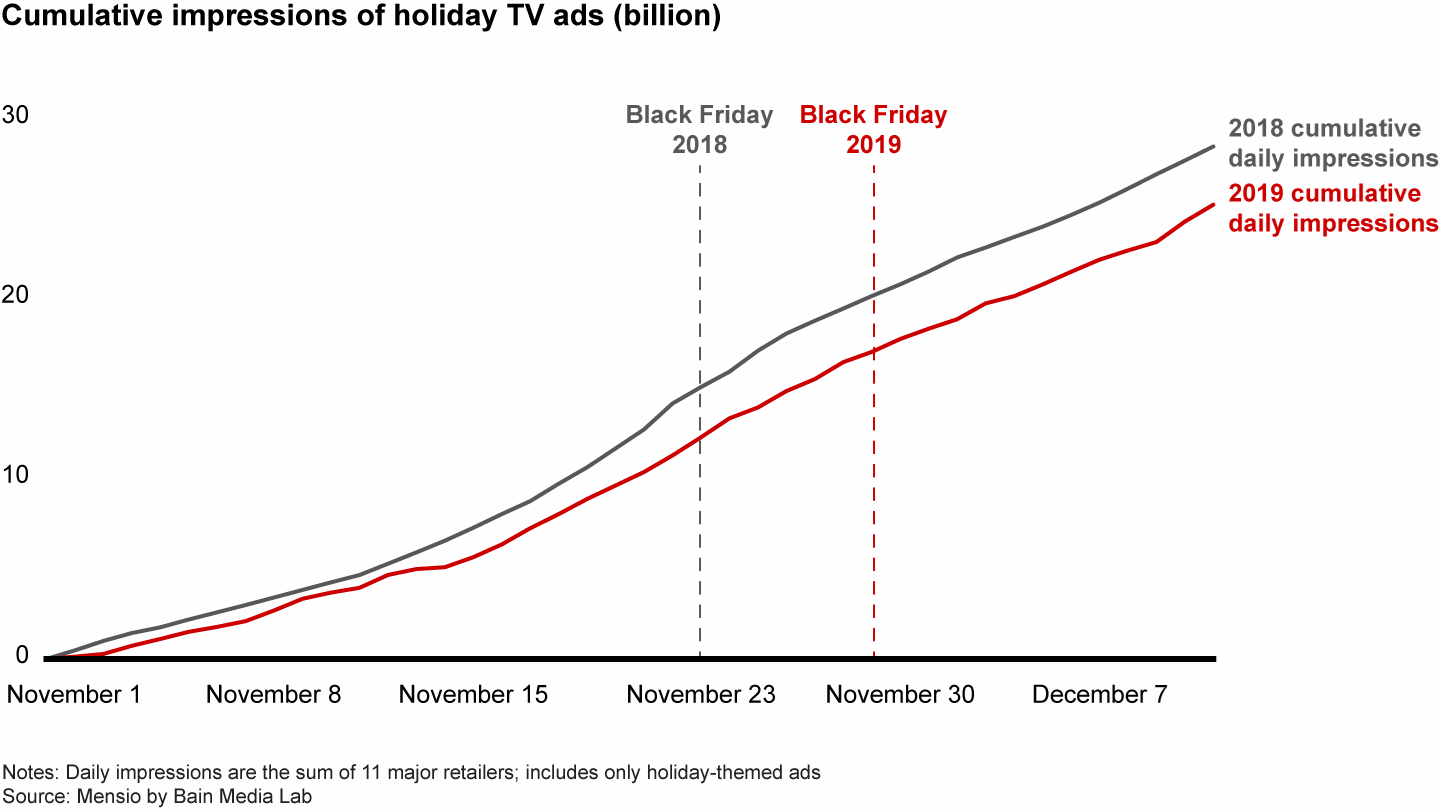 To date, holiday ad impressions are lower than last year