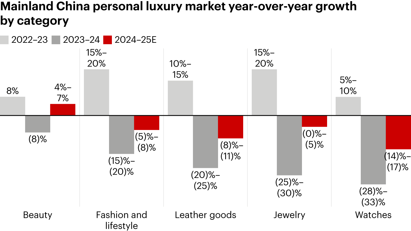 Beauty rebounded to positive growth, while other categories continue to grapple with pressure, particularly watches 