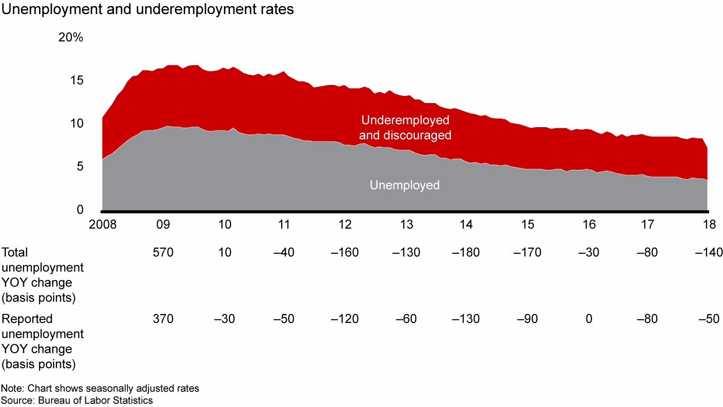 Unemployment and underemployment rates, 2008–2018