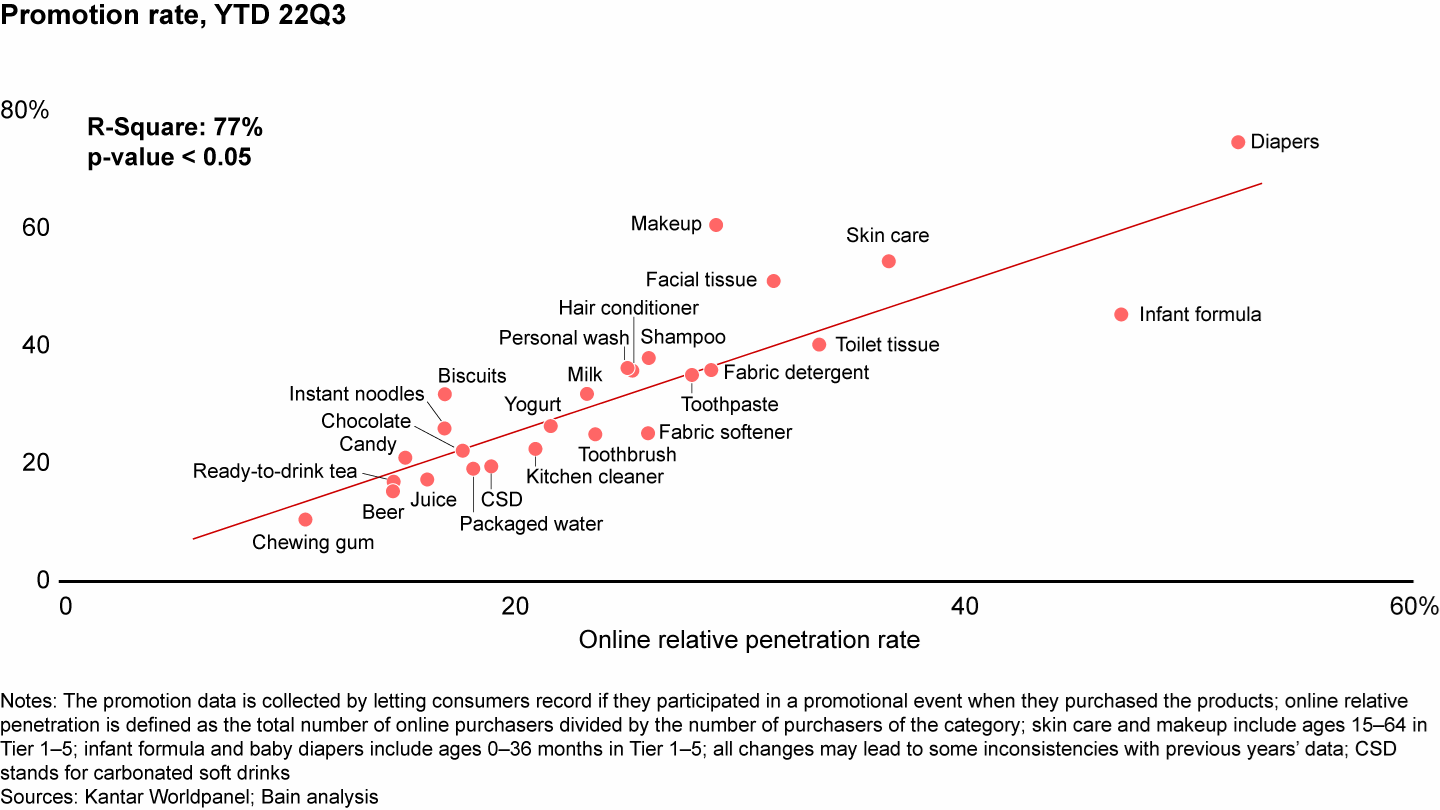 Category-level promotion trends can largely be explained by online penetration level