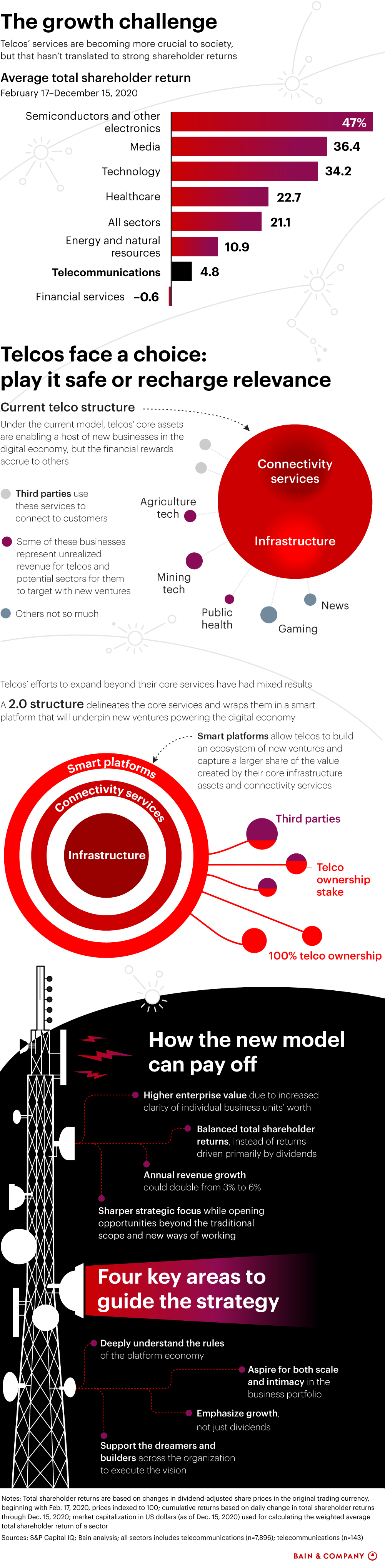 This infographic shows how a Telco 2.0 structure can allow telecom companies to use smart platforms to build an ecosystem of new ventures to capture value from third parties.