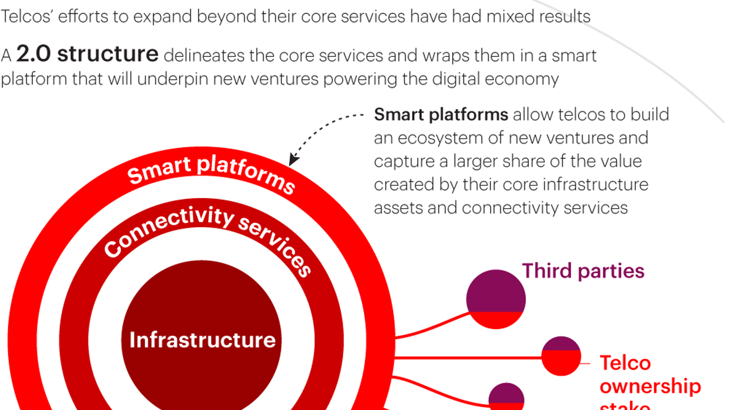 Infographic: How Telcos Can Recharge Their Relevance | Bain & Company