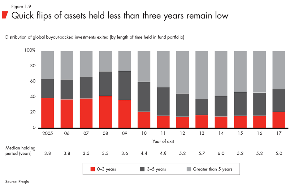 Quick flips of assets held less than three years remain low