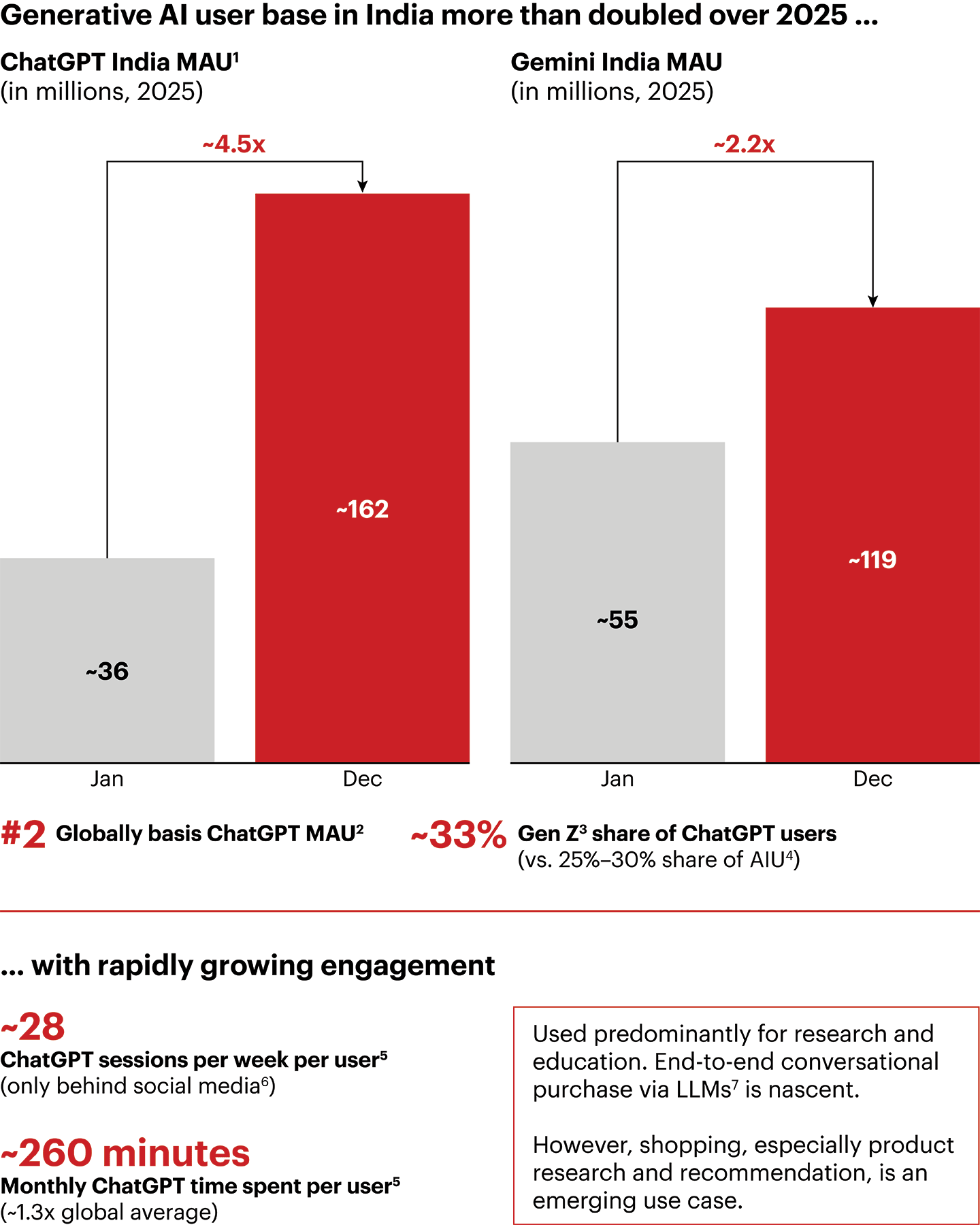 Generative AI usage is growing at a record pace in India