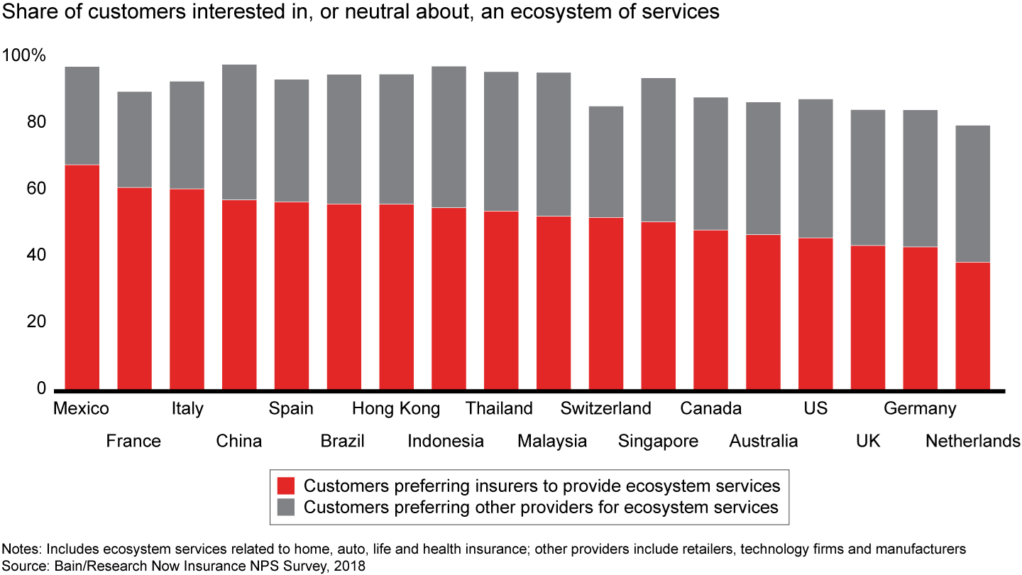 Customers are open to having insurers provide ecosystem services