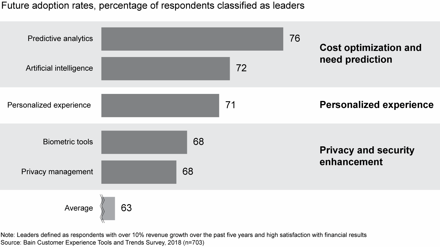 Future adoption rates, percentage of respondents classified as leaders