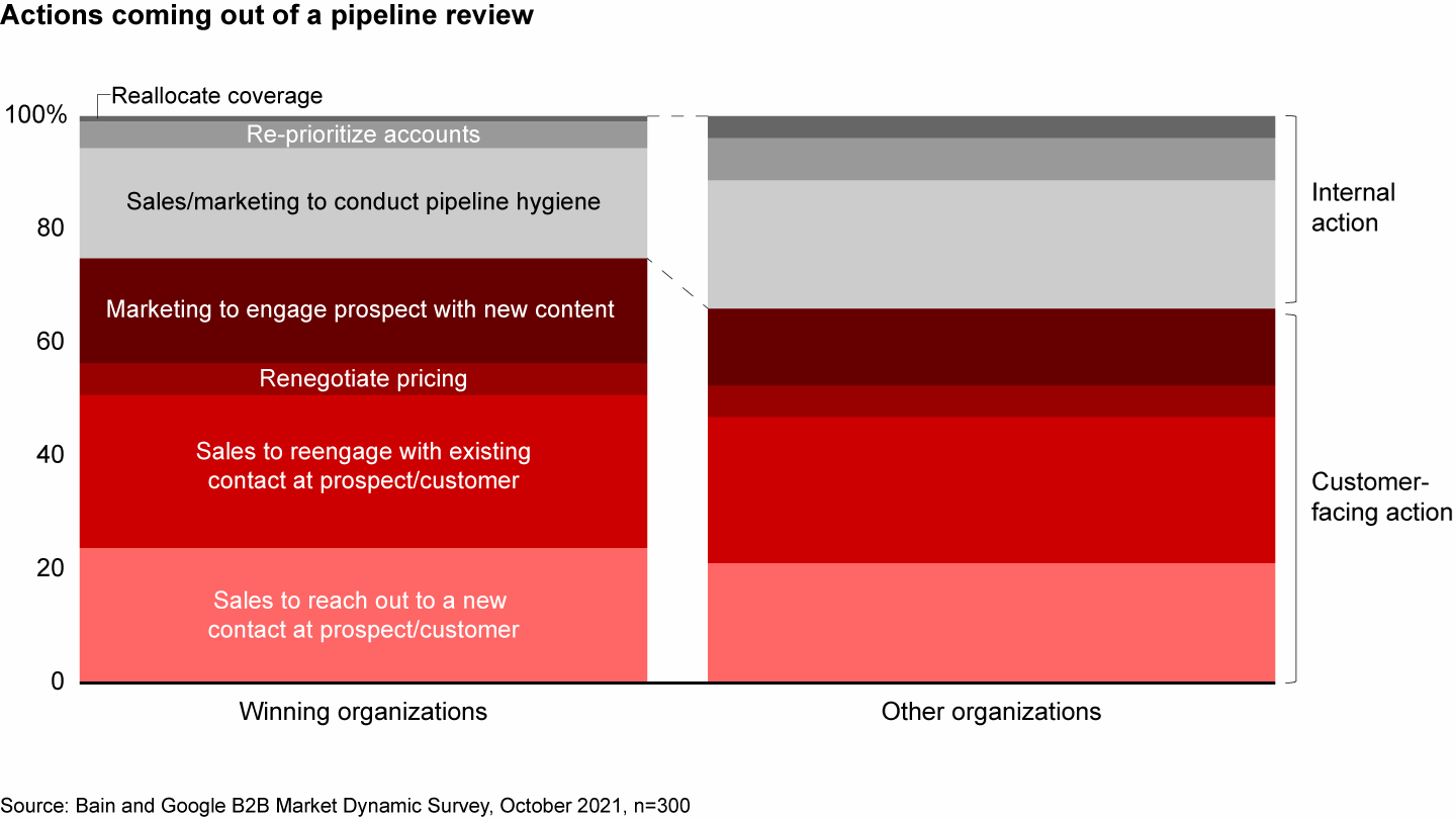 Winning organizations take more customer-facing actions from their pipeline reviews