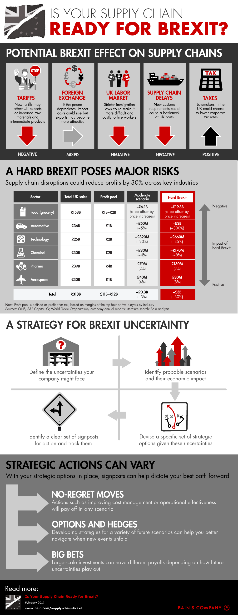 The Potential Effect of Brexit on Supply Chains