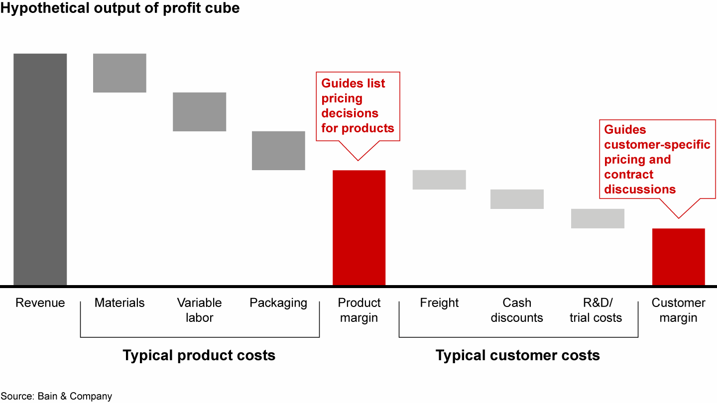 A profit cube analysis breaks down product and customer costs, pinpointing sources of margin leakage