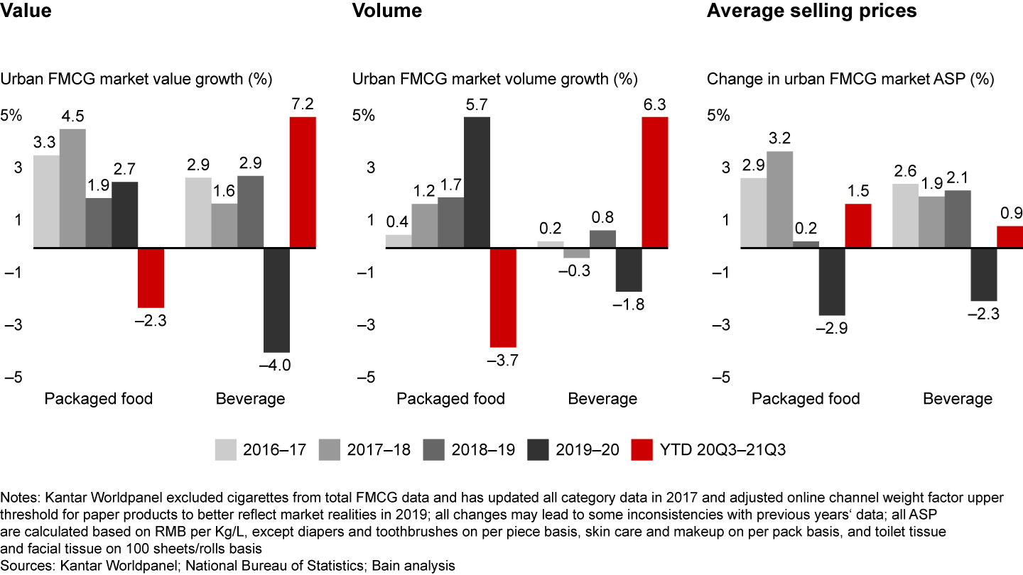 Packaged food value decreased with a volume decline caused by pandemic hoarding in 2020, but beverage’s volume and pricing improved