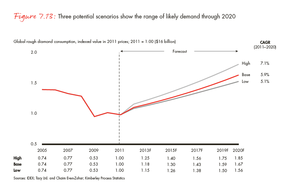 global-diamond-industry-2012-fig-7-13_embed