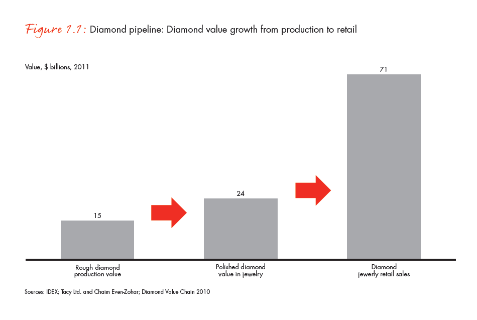 DTC Sightholder Sales - How De Beers diamond supply system works?