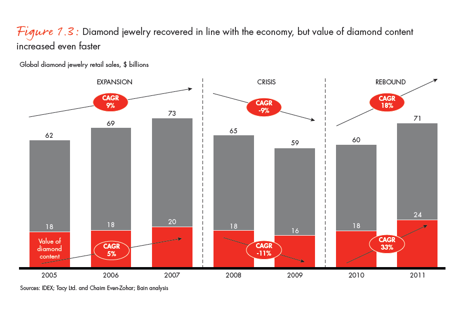 the-global-diamond-industry-portrait-of-growth-fig-01-03_embed the-global-diamond-industry-portrait-of-growth-fig-01-03_embed
