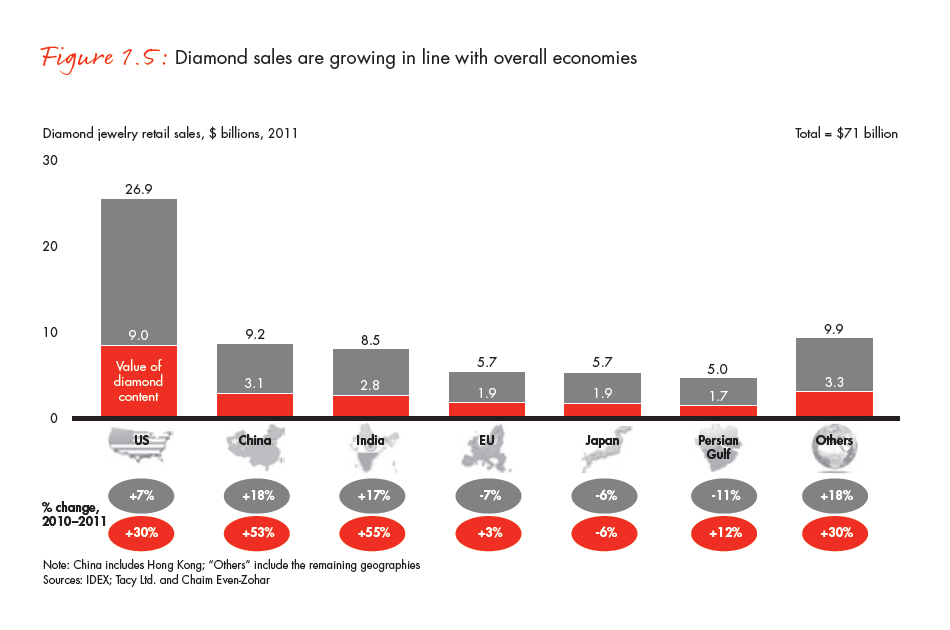 the-global-diamond-industry-portrait-of-growth-fig-01-05_embed the-global-diamond-industry-portrait-of-growth-fig-01-05_embed