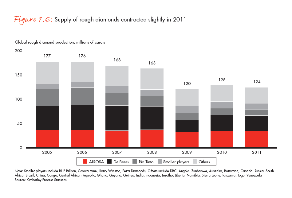 the-global-diamond-industry-portrait-of-growth-fig-01-06_embed the-global-diamond-industry-portrait-of-growth-fig-01-06_embed