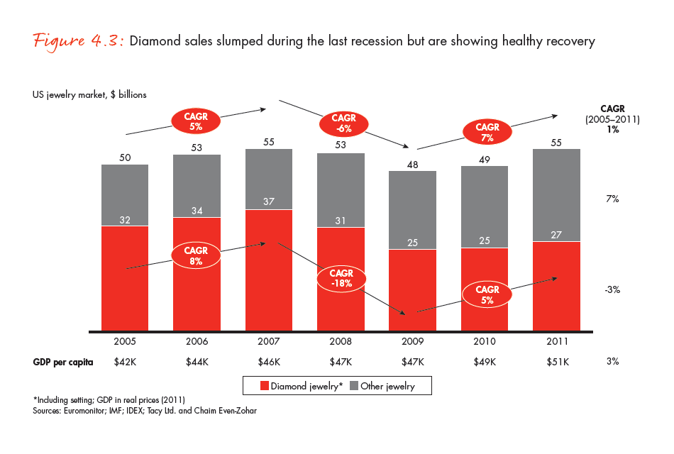 the-global-diamond-industry-portrait-of-growth-fig-04-03_full the-global-diamond-industry-portrait-of-growth-fig-04-03_full