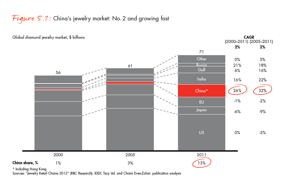 the-global-diamond-industry-portrait-of-growth-fig-05-01_full the-global-diamond-industry-portrait-of-growth-fig-05-01_full