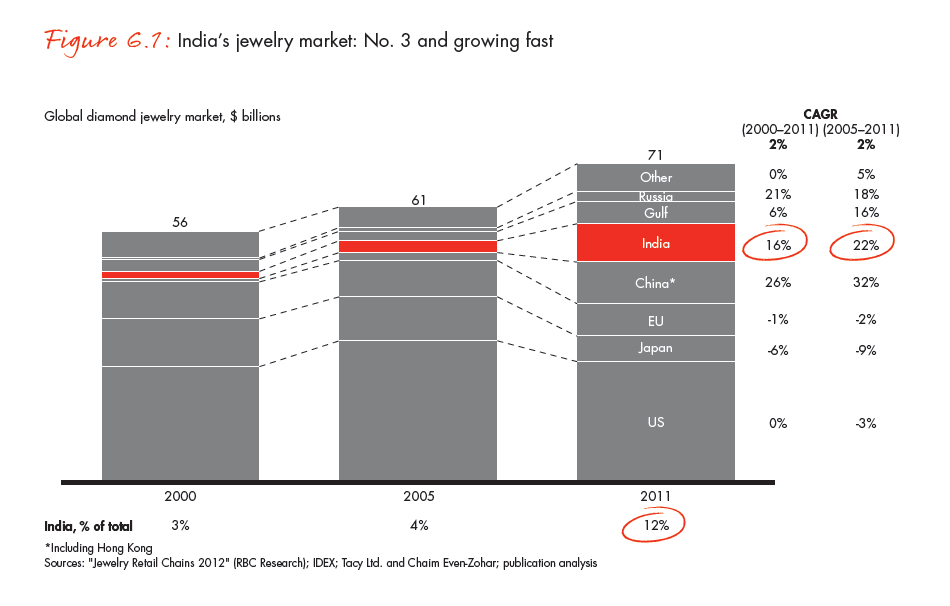 the-global-diamond-industry-portrait-of-growth-fig-06-01_full the-global-diamond-industry-portrait-of-growth-fig-06-01_full