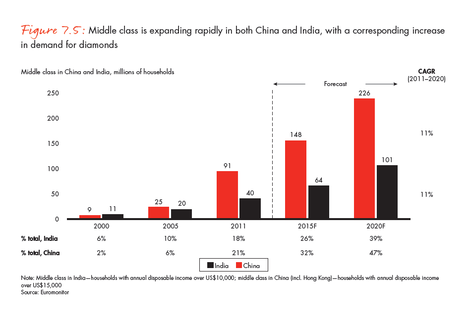 the-global-diamond-industry-portrait-of-growth-fig-07-05_full the-global-diamond-industry-portrait-of-growth-fig-07-05_full